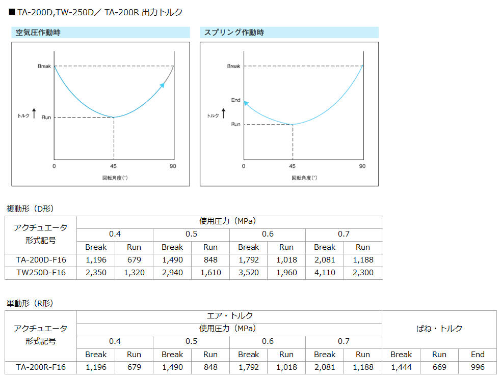 TA200,TW250 出力トルク