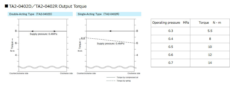 TA2-0402 Output torque