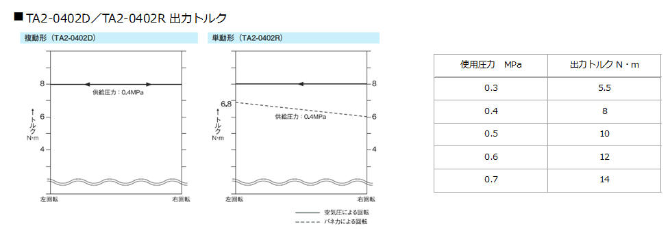 TA2-0402D/TA2-0402R 出力トルク
