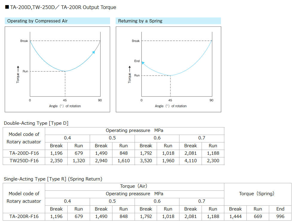 TA-200D,200R TW-250D Output torque