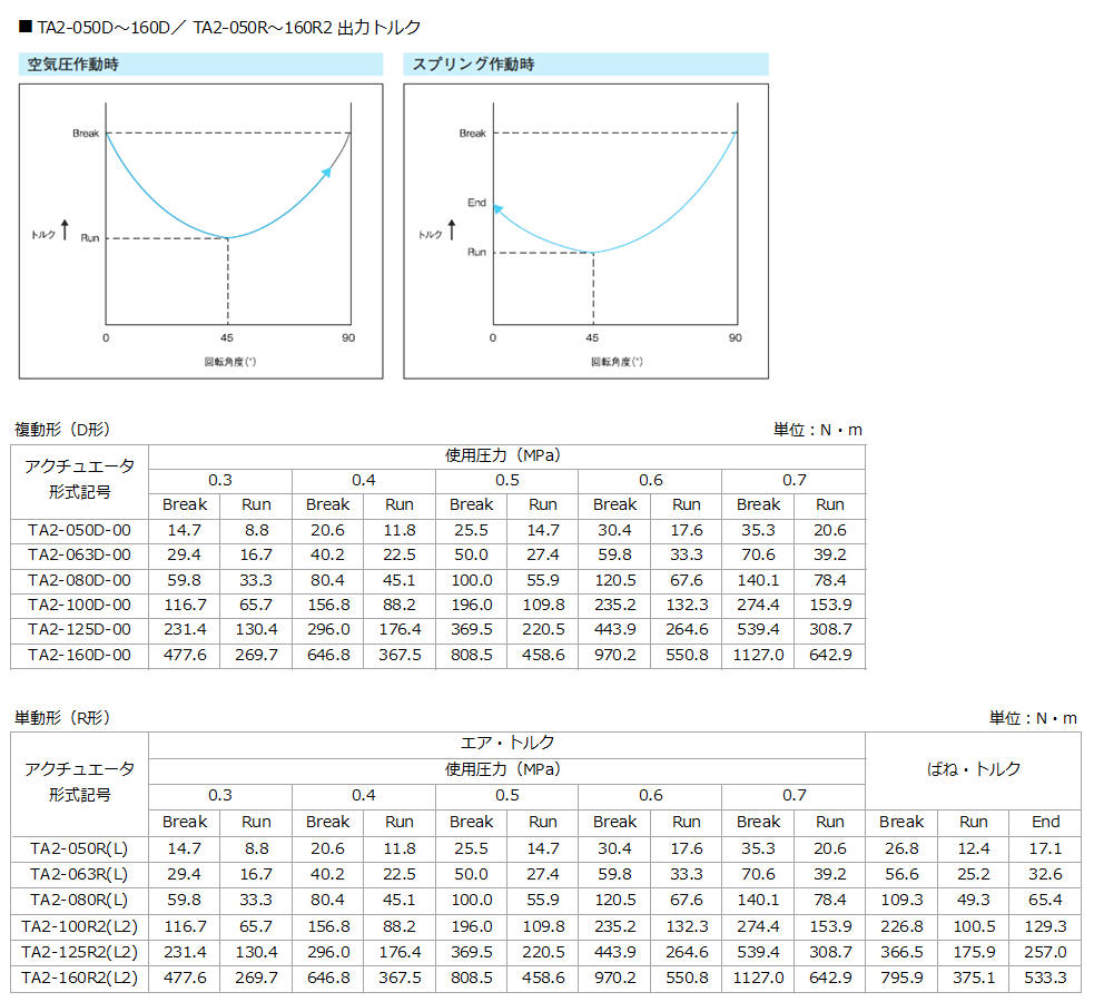 TA2-050D～160D/TA2-050R～160R2出力トルク