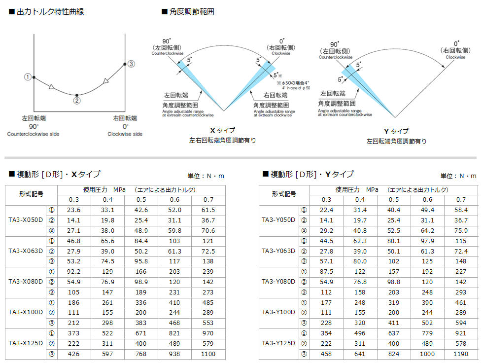 TA3 複動形 出力トルク曲線