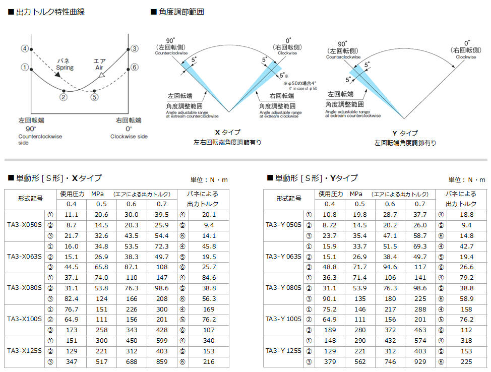 TA3 単動形 出力トルク曲線