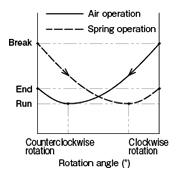 ■Torque Characteristic