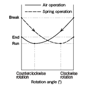 ■Torque Characteristic