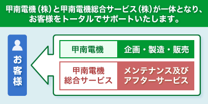 甲南電機（株）と甲南電機総合サービス（株）が一体となり、お客様をトータルでサポートいたします。